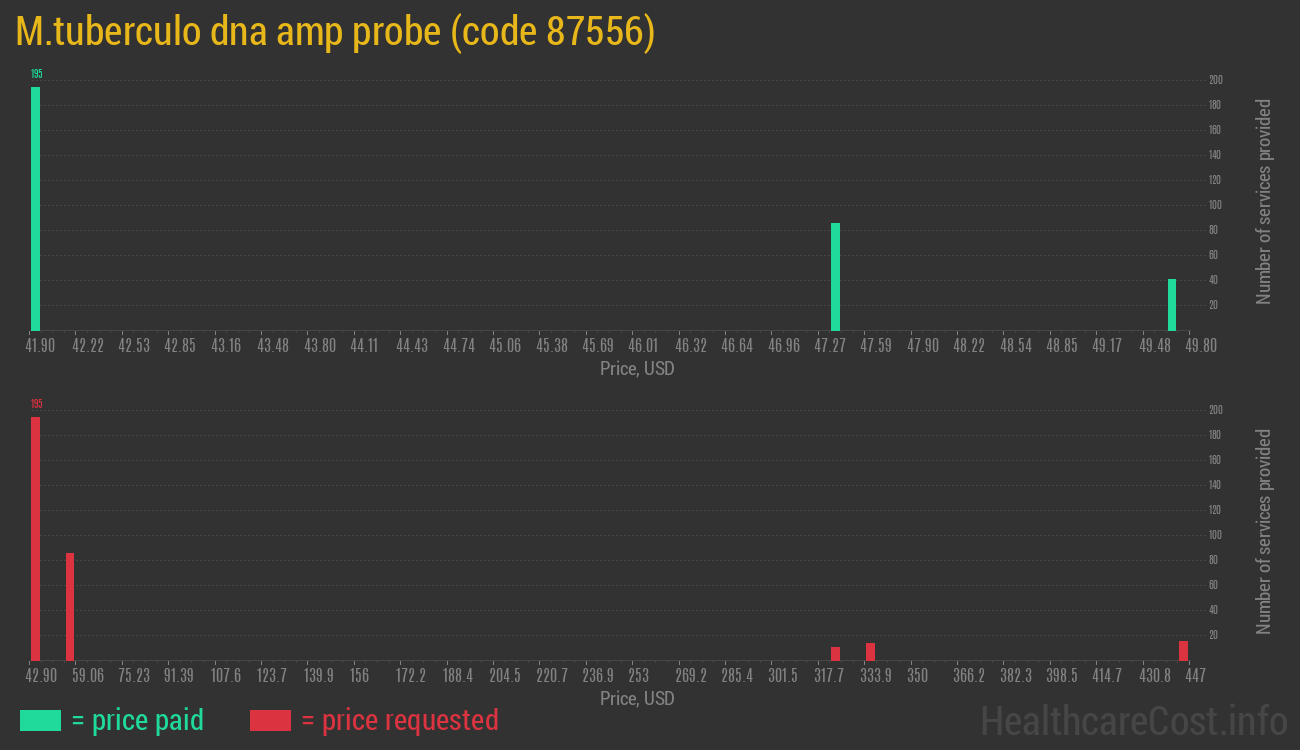 M.tuberculo dna amp probe