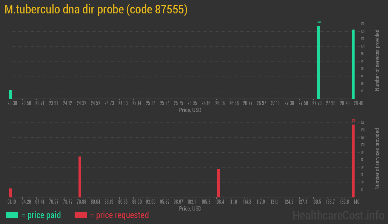 M.tuberculo dna dir probe