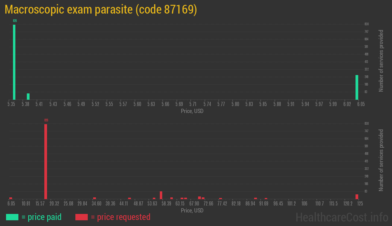 Macroscopic exam parasite