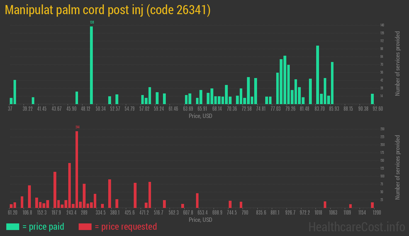 Manipulat palm cord post inj