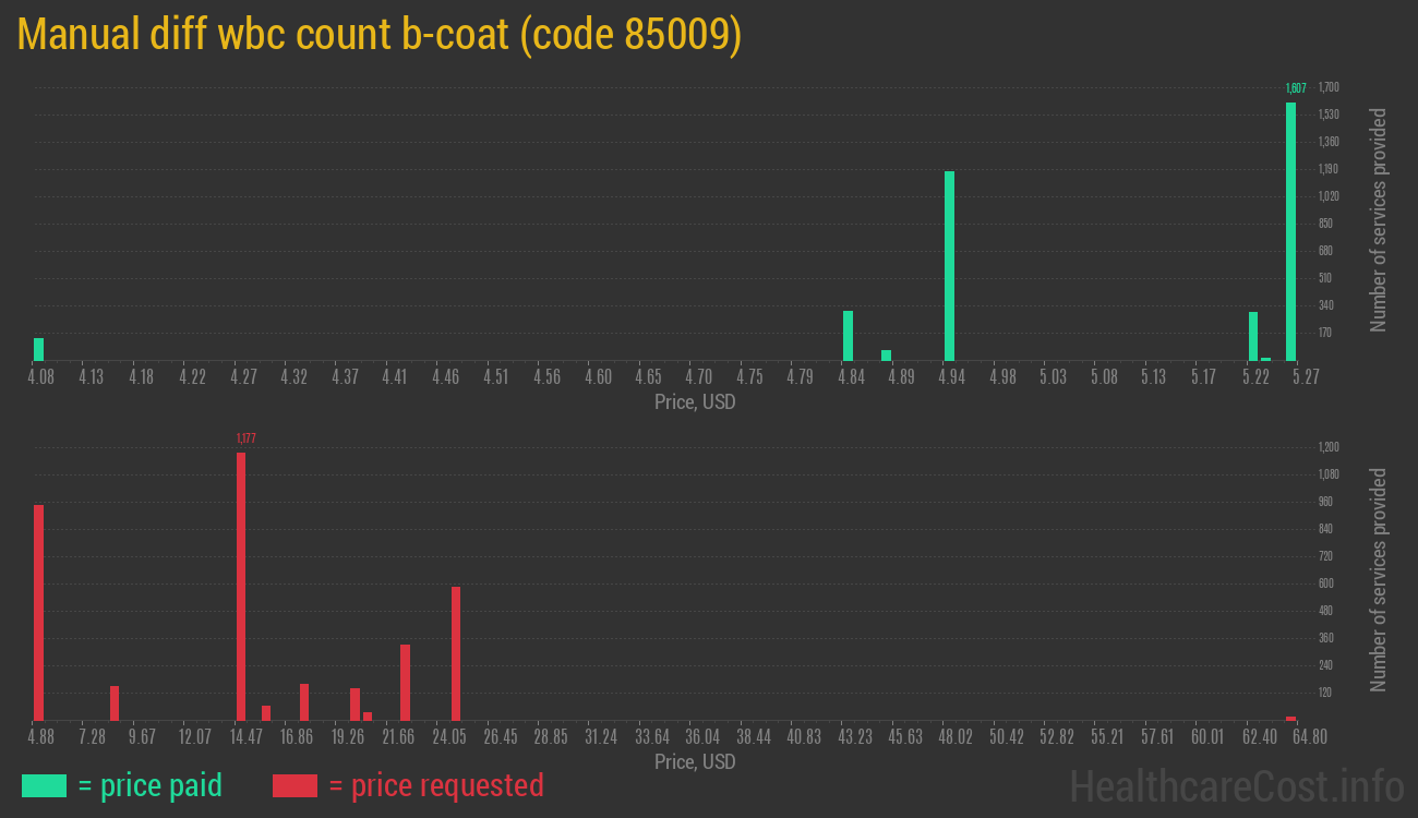 Manual diff wbc count b-coat