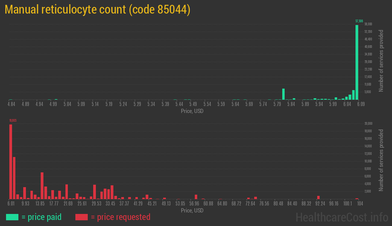 Manual reticulocyte count