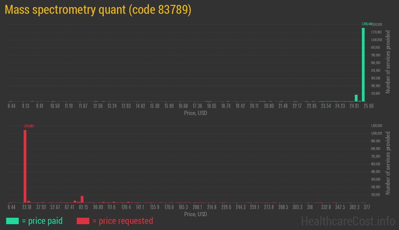 Mass spectrometry quant