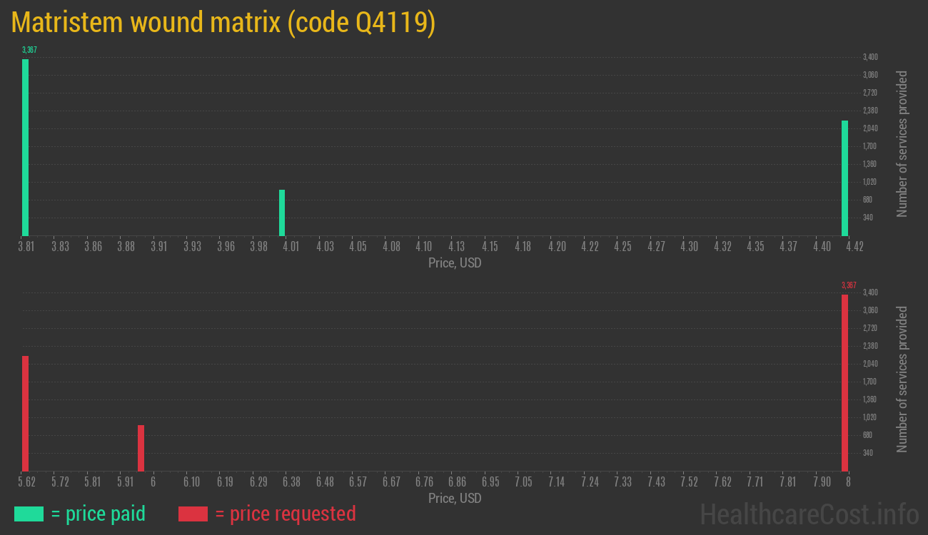 Matristem wound matrix