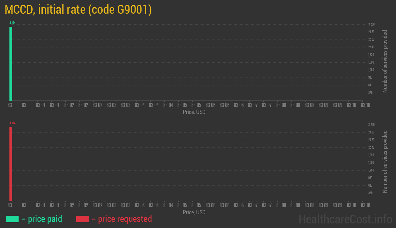 MCCD, initial rate