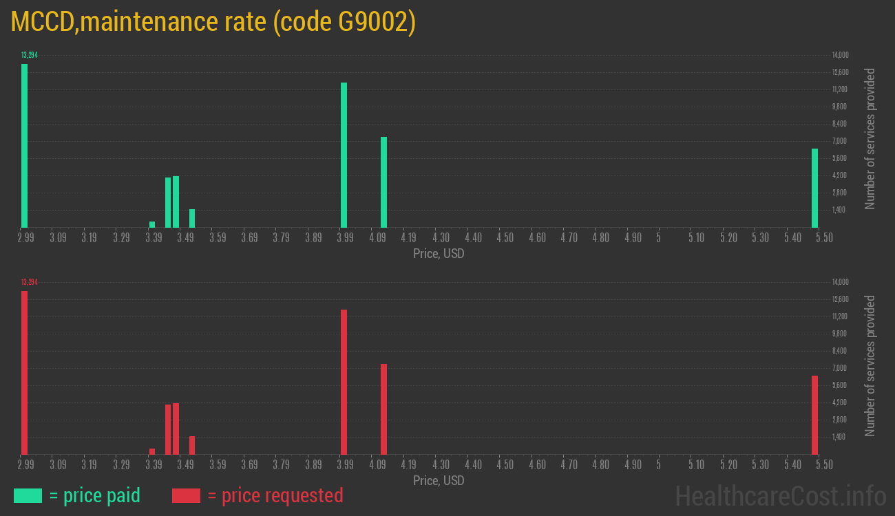 MCCD,maintenance rate