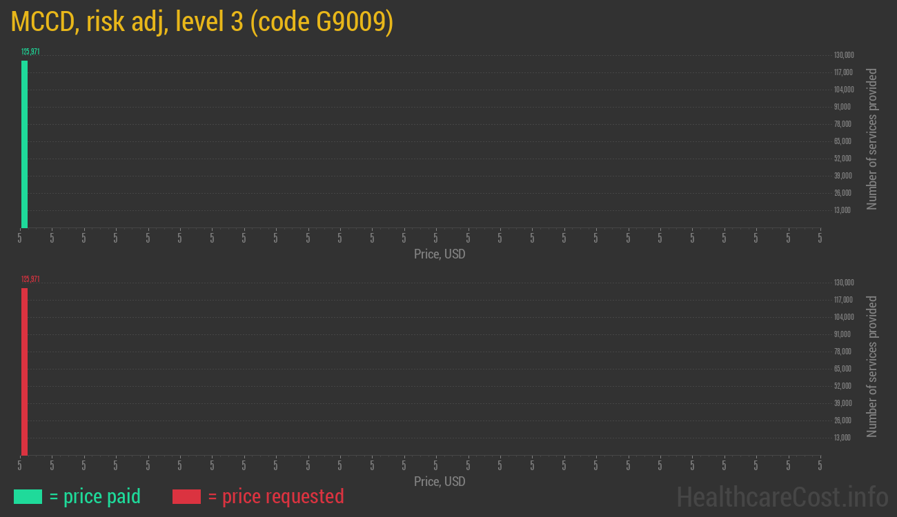 MCCD, risk adj, level 3