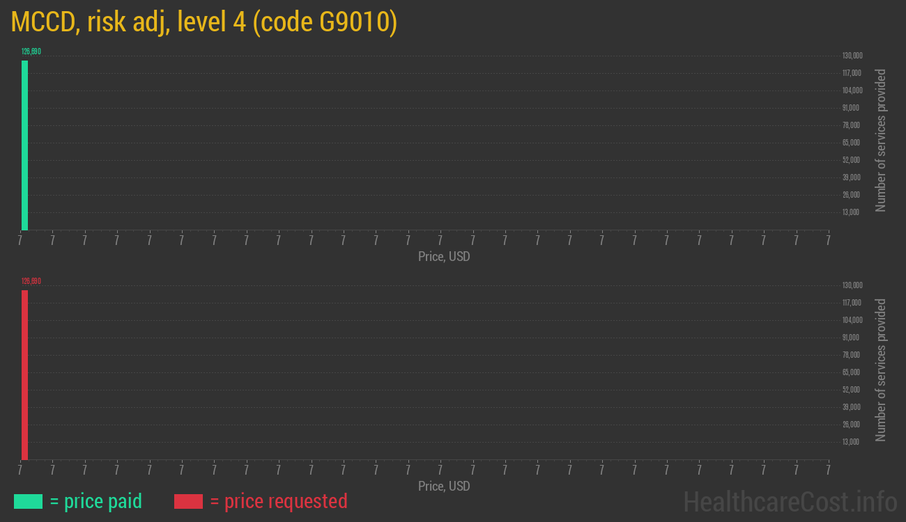 MCCD, risk adj, level 4