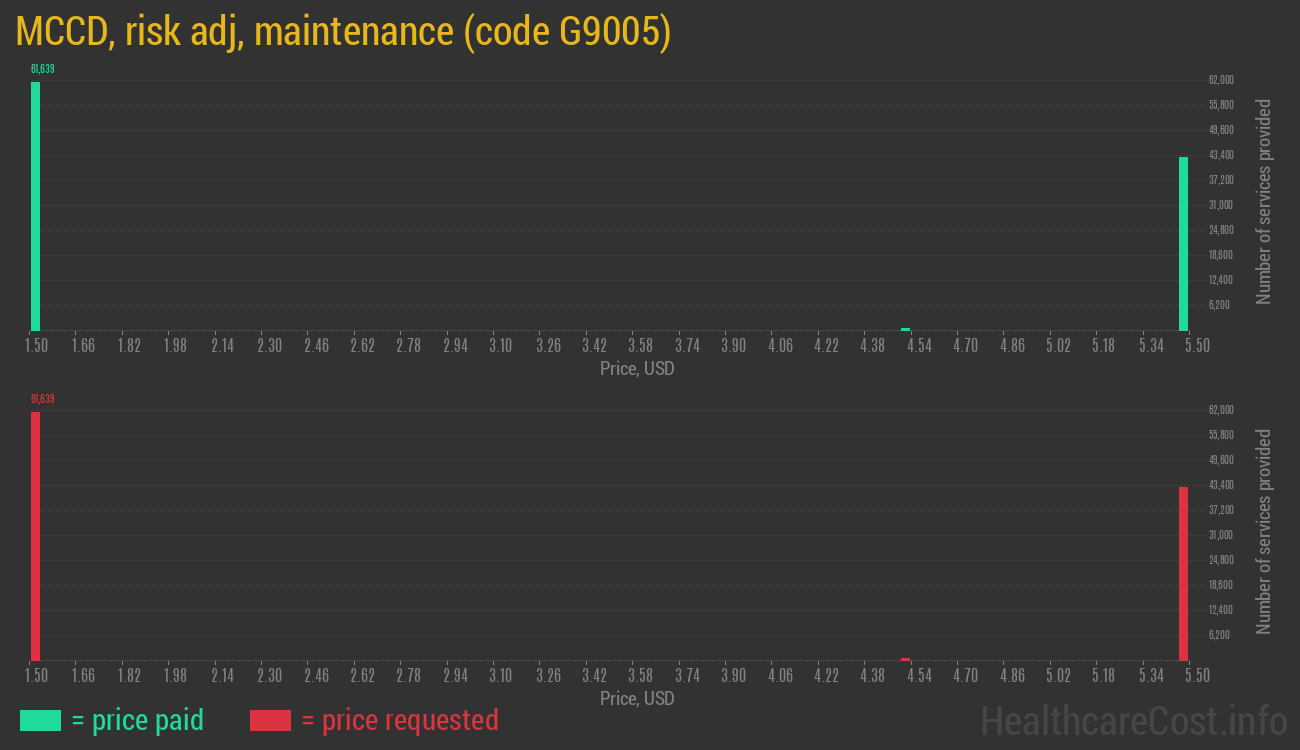 MCCD, risk adj, maintenance