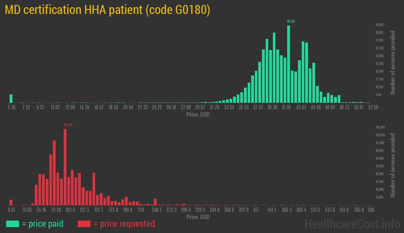 MD certification HHA patient