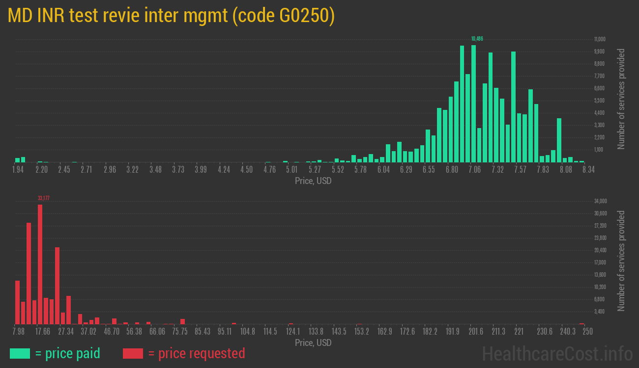 MD INR test revie inter mgmt