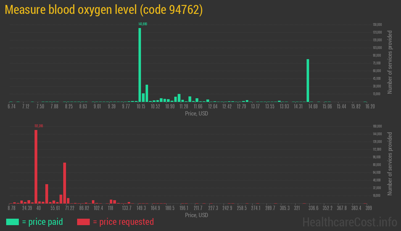 Measure blood oxygen level