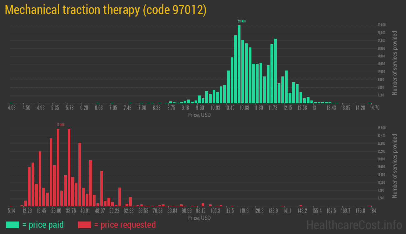 Mechanical traction therapy