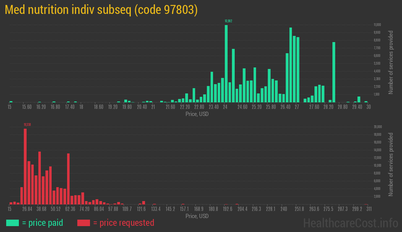 Med nutrition indiv subseq