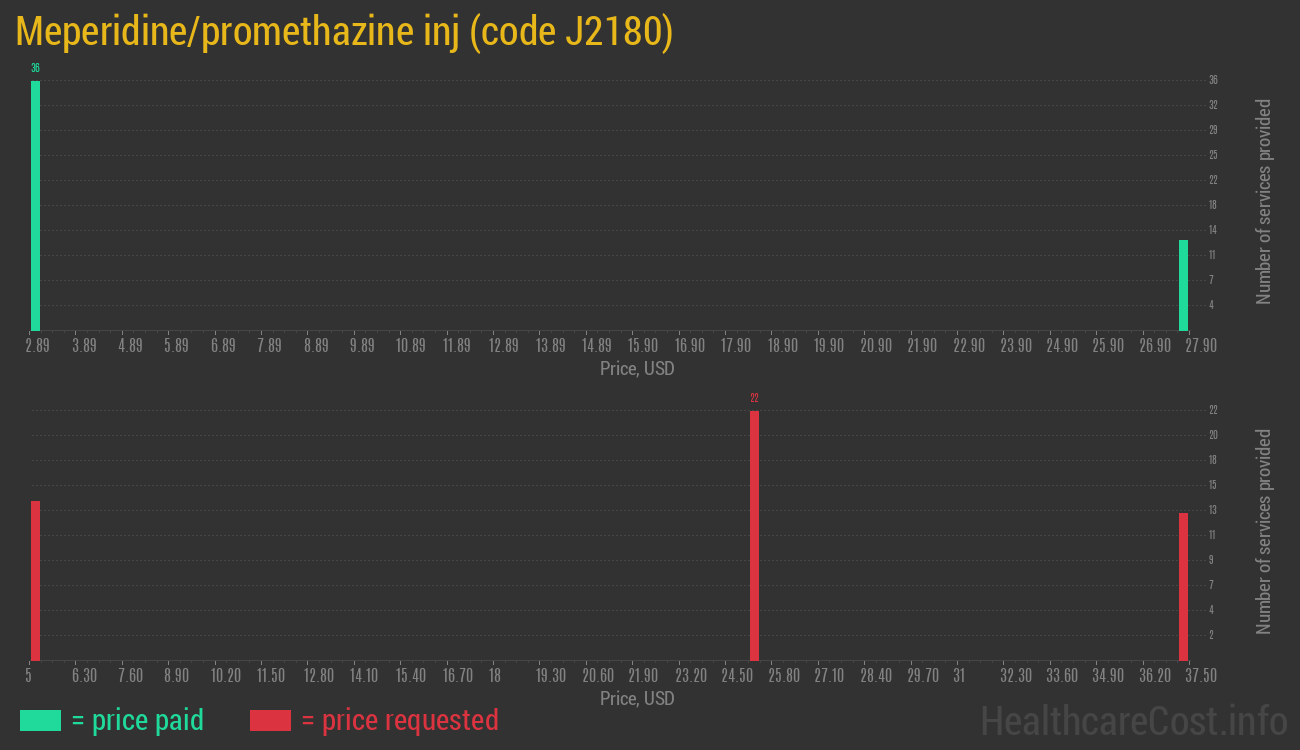 Meperidine/promethazine inj