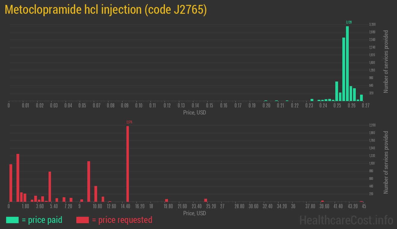 Metoclopramide hcl injection