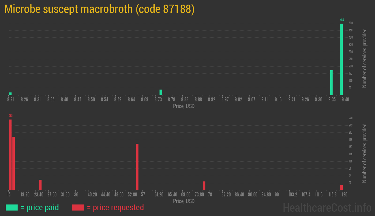 Microbe suscept macrobroth