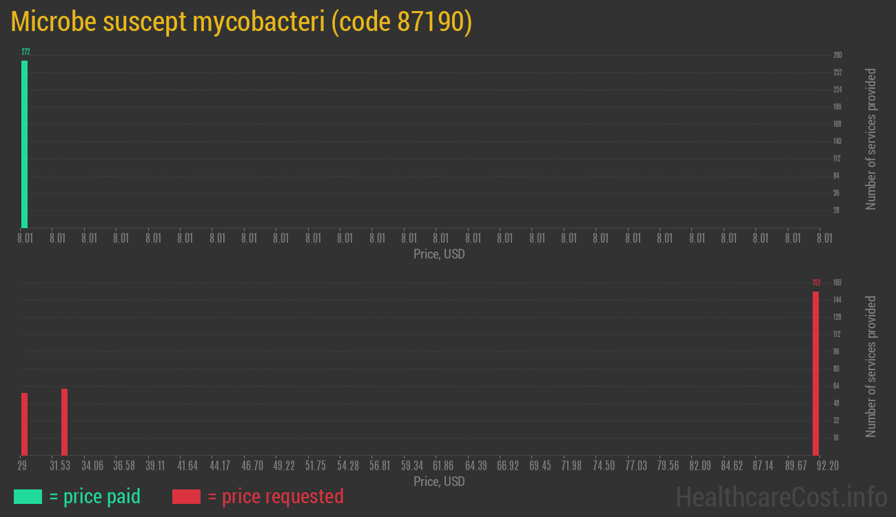 Microbe suscept mycobacteri