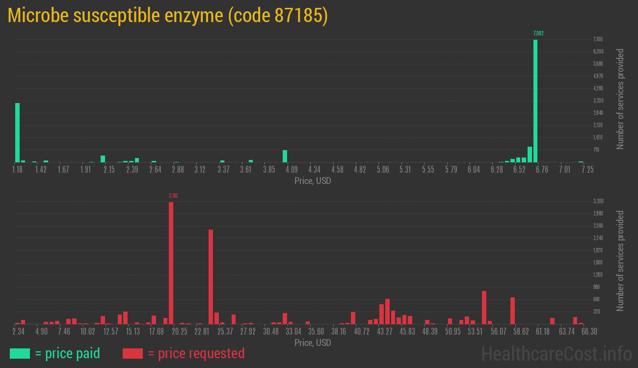 Microbe susceptible enzyme