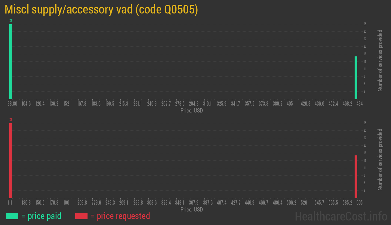 Miscl supply/accessory vad