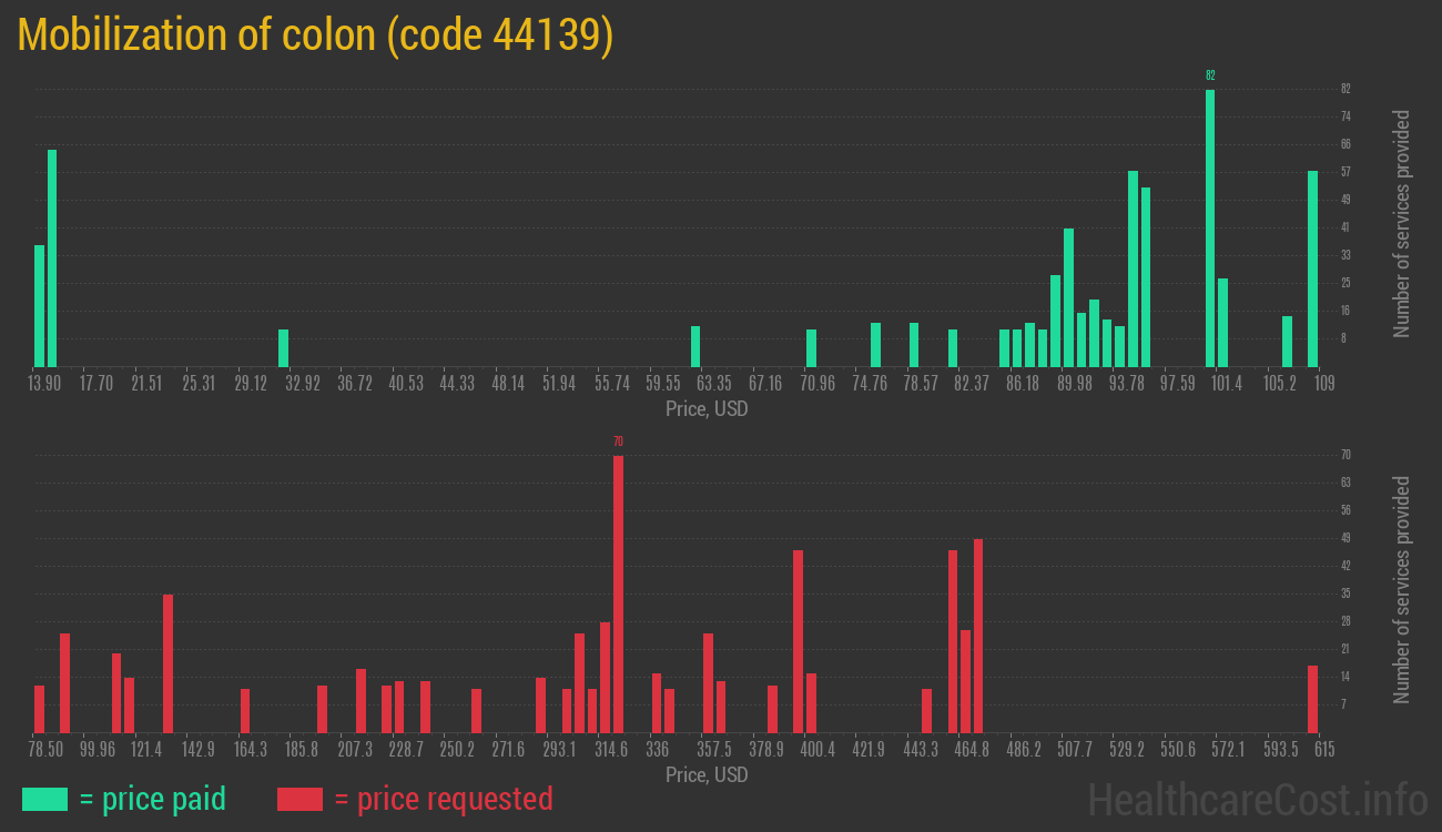 Mobilization of colon