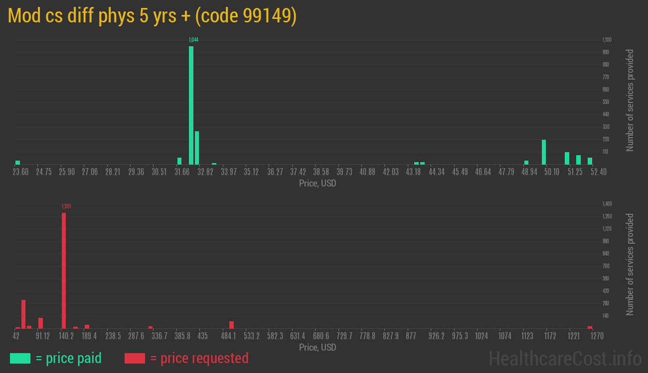 Mod cs diff phys 5 yrs +