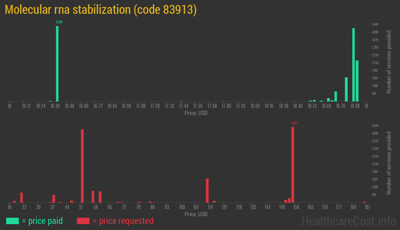 Molecular rna stabilization