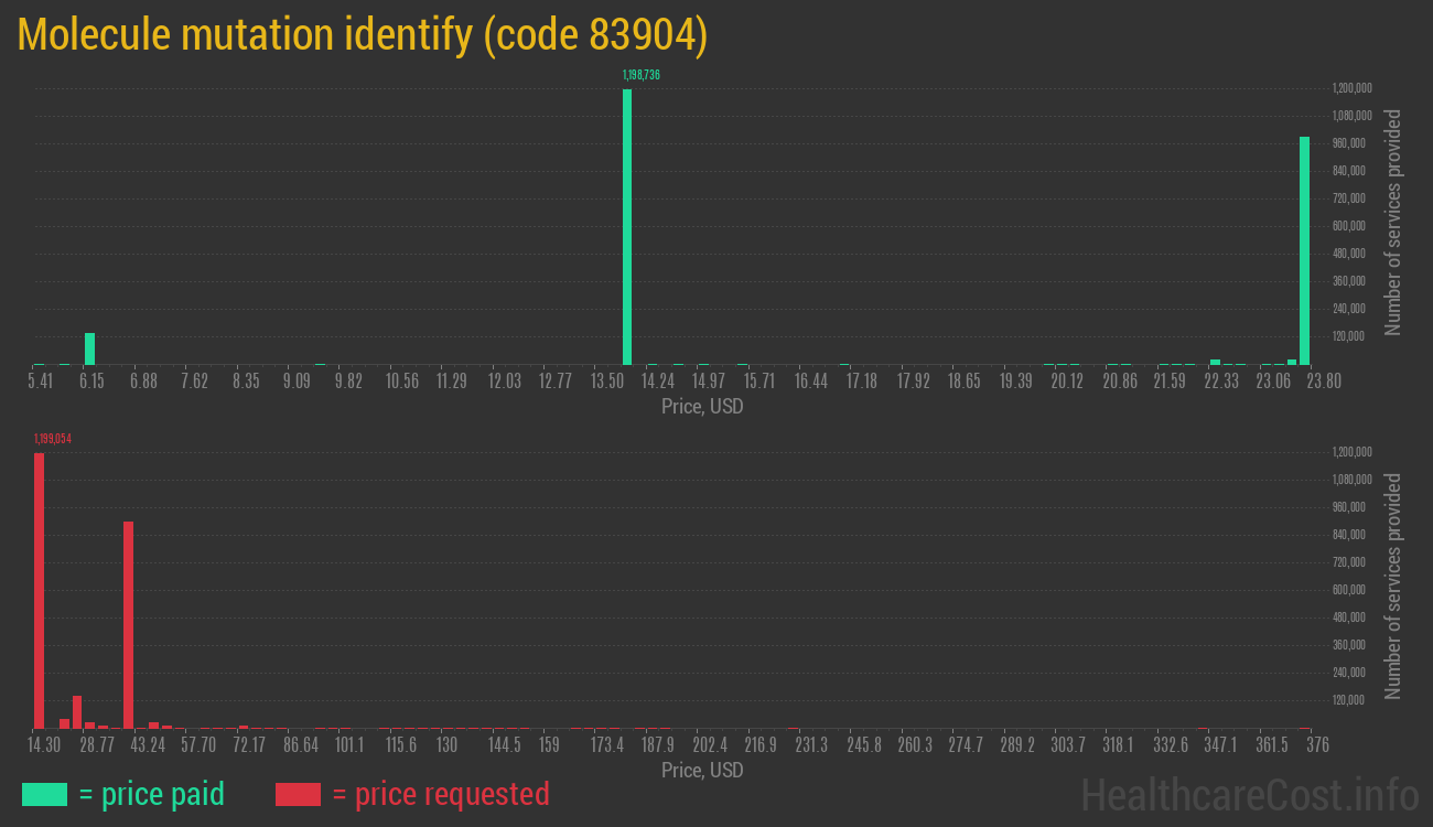 Molecule mutation identify