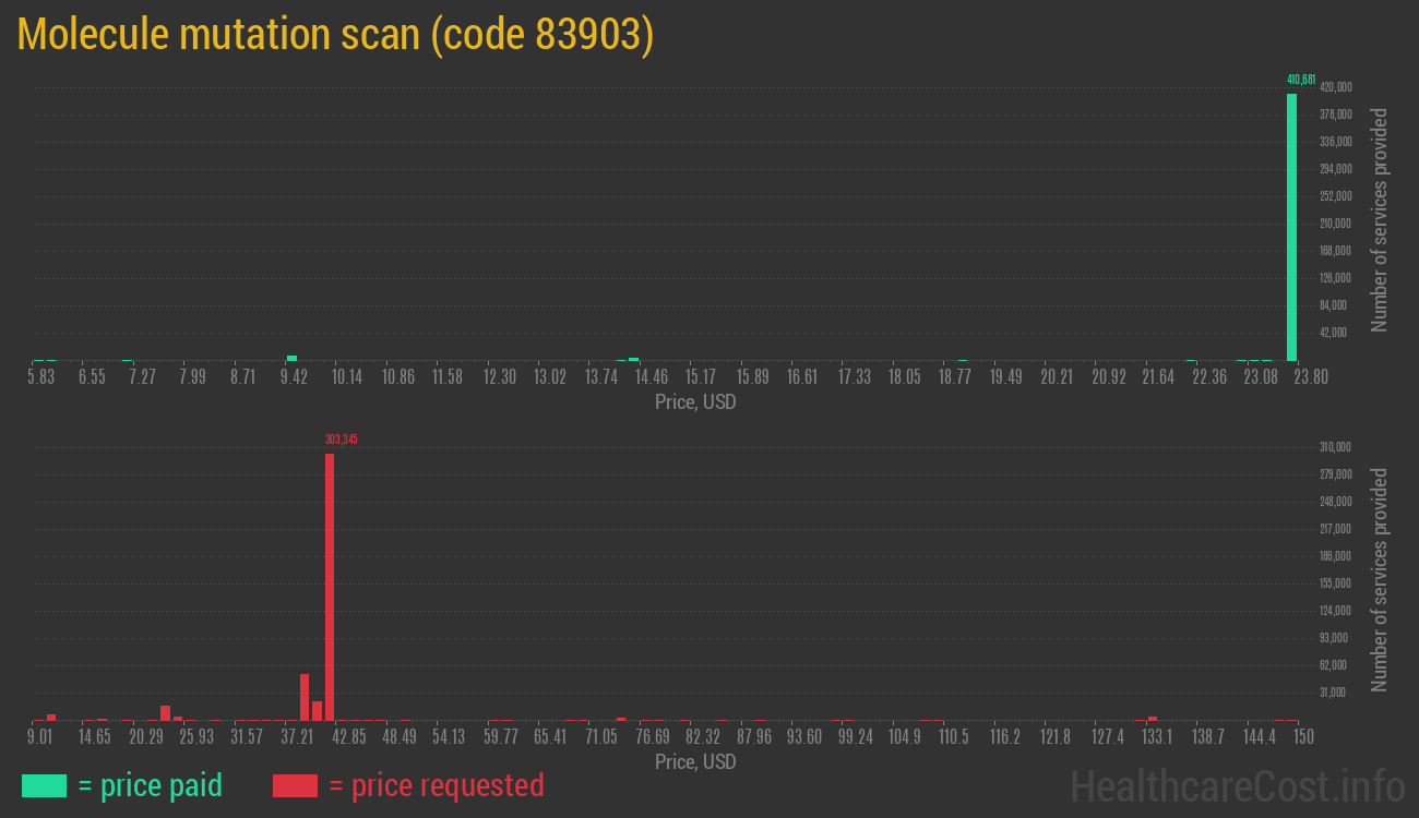 Molecule mutation scan