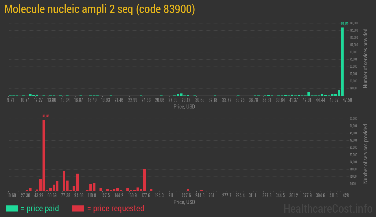 Molecule nucleic ampli 2 seq