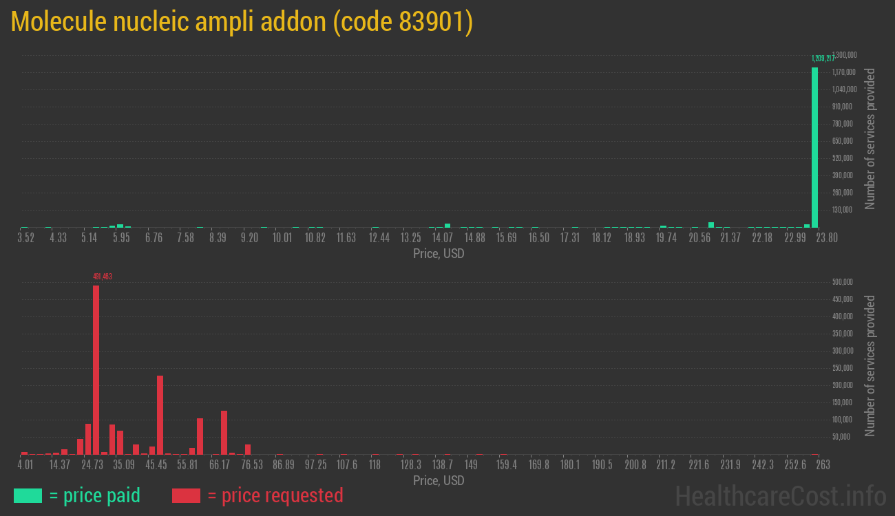 Molecule nucleic ampli addon