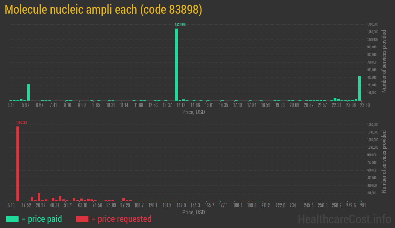 Molecule nucleic ampli each