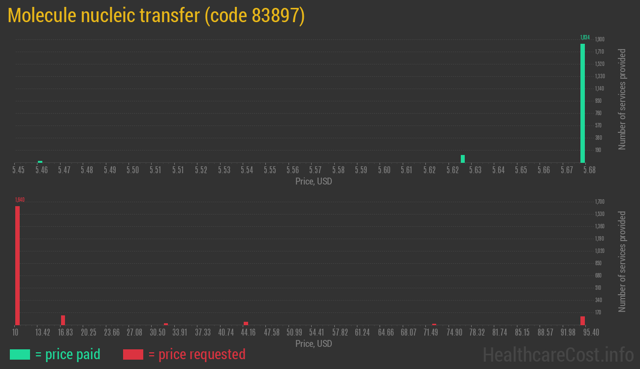 Molecule nucleic transfer