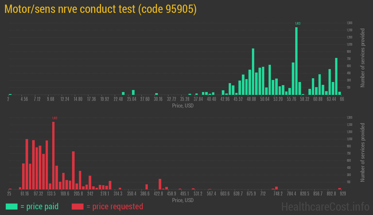 Motor/sens nrve conduct test