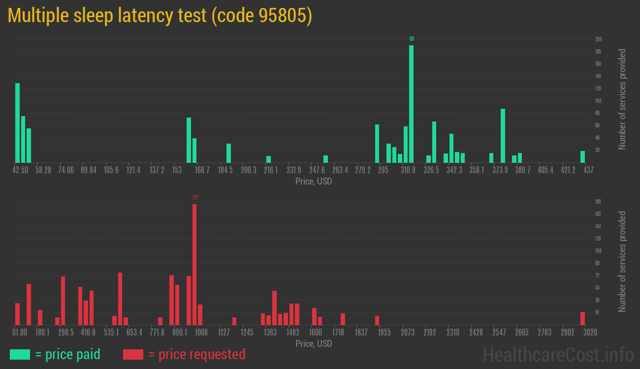 Multiple sleep latency test