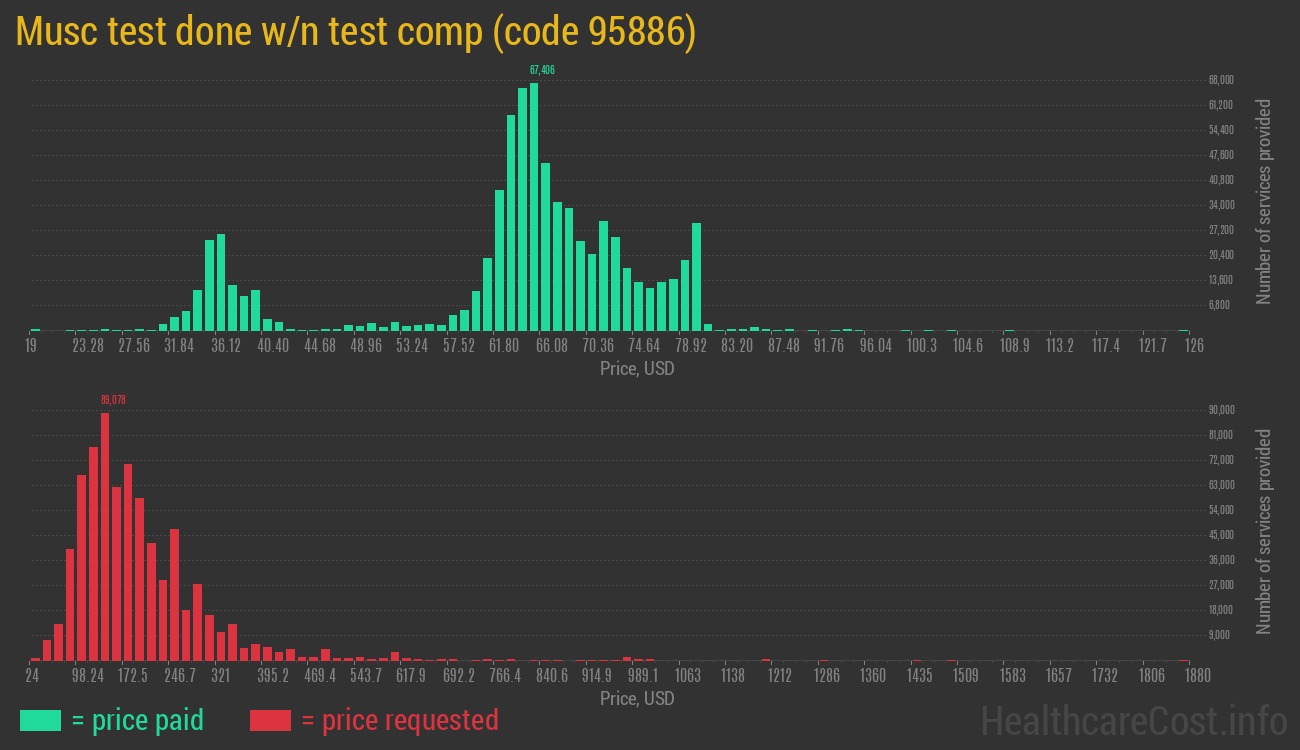 Musc test done w/n test comp