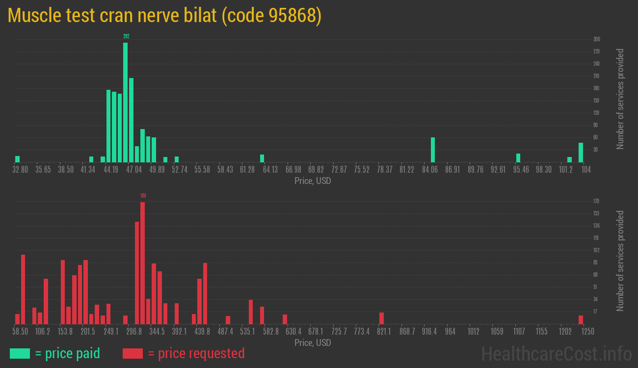 Muscle test cran nerve bilat