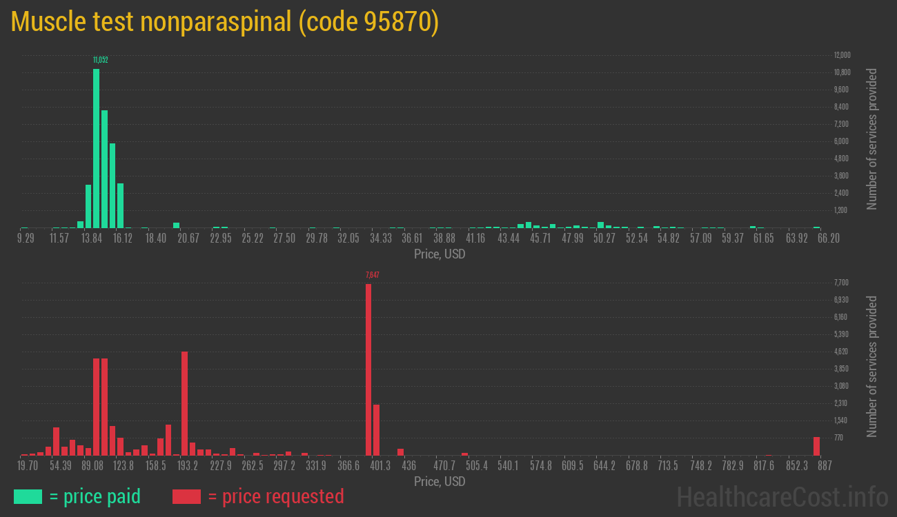 Muscle test nonparaspinal