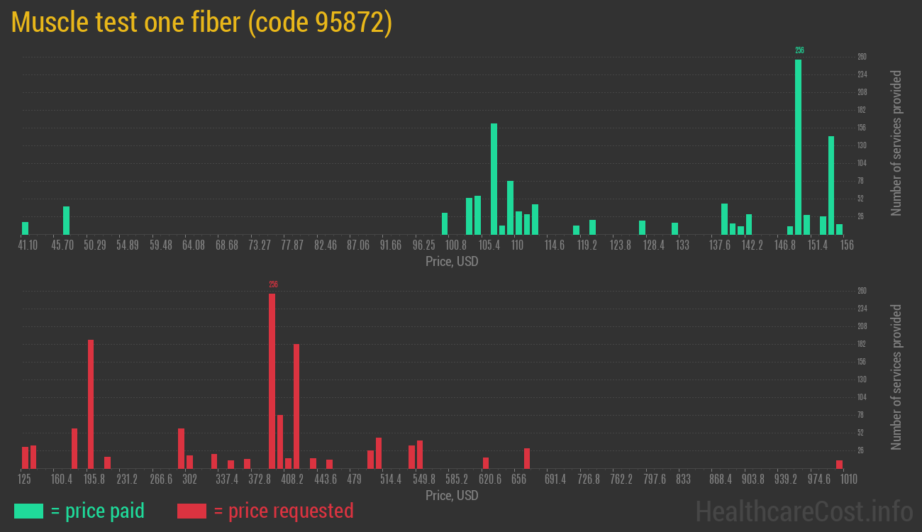 Muscle test one fiber