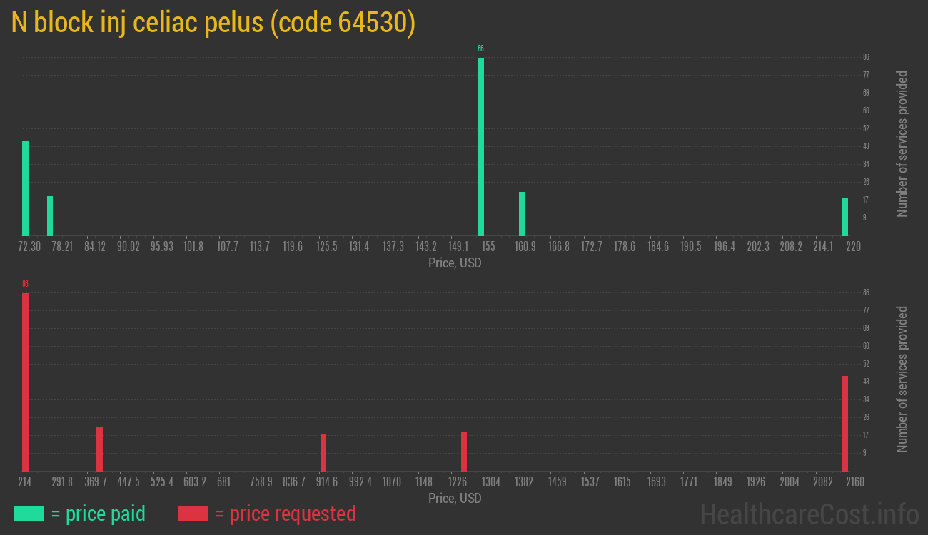 N block inj celiac pelus