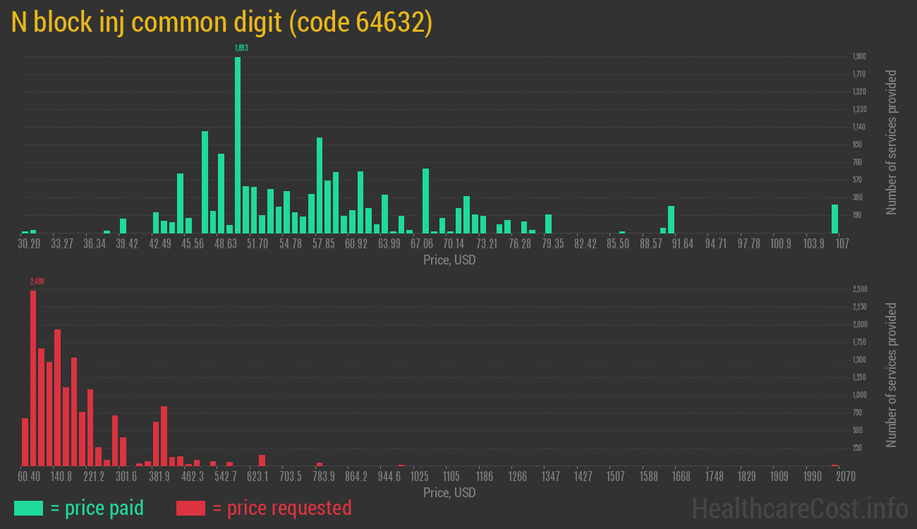 N block inj common digit