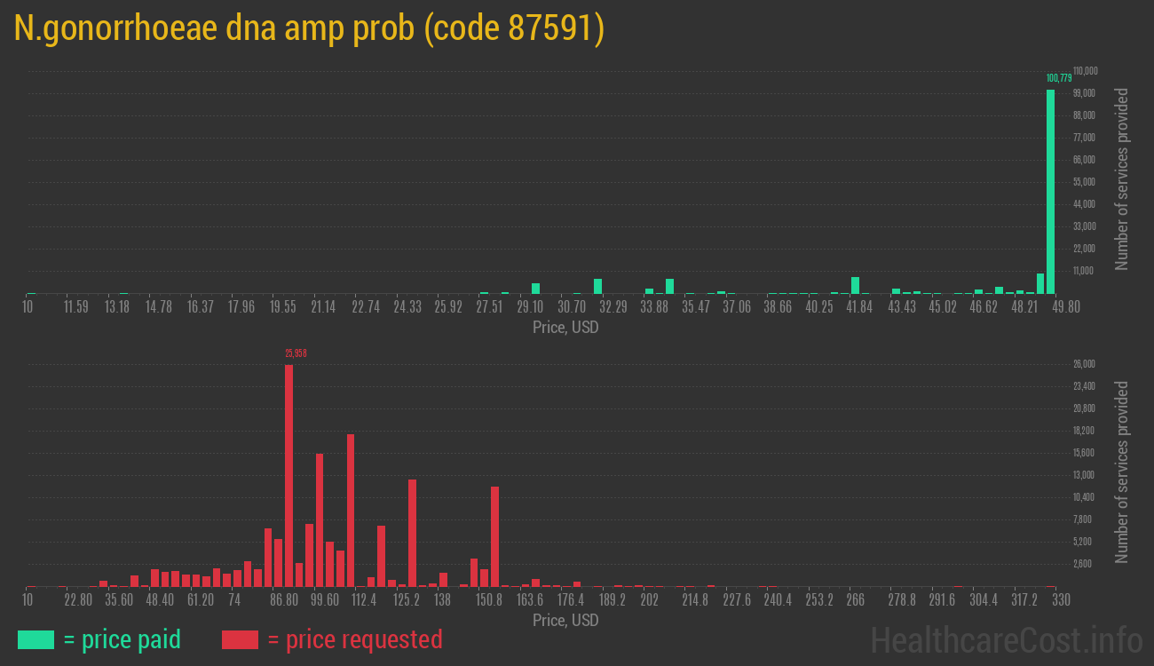 N.gonorrhoeae dna amp prob