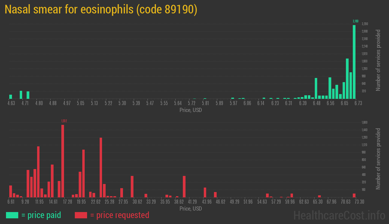 Nasal smear for eosinophils