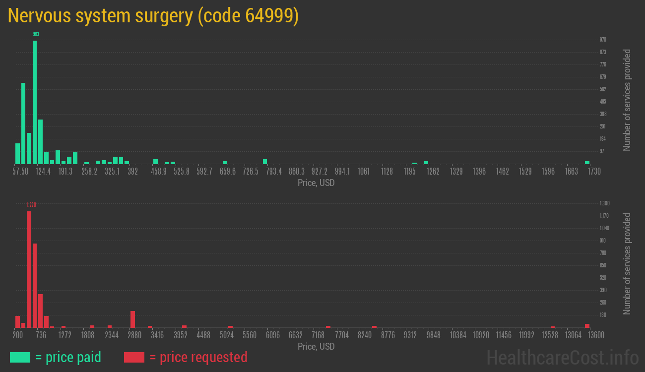 Nervous system surgery