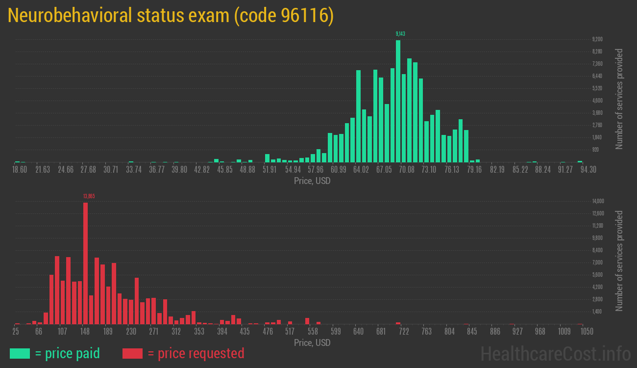 Neurobehavioral status exam