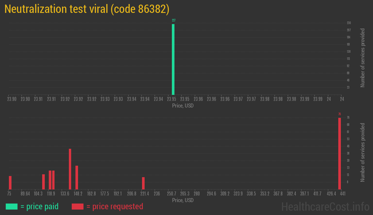 Neutralization test viral