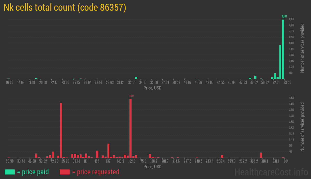 Nk cells total count