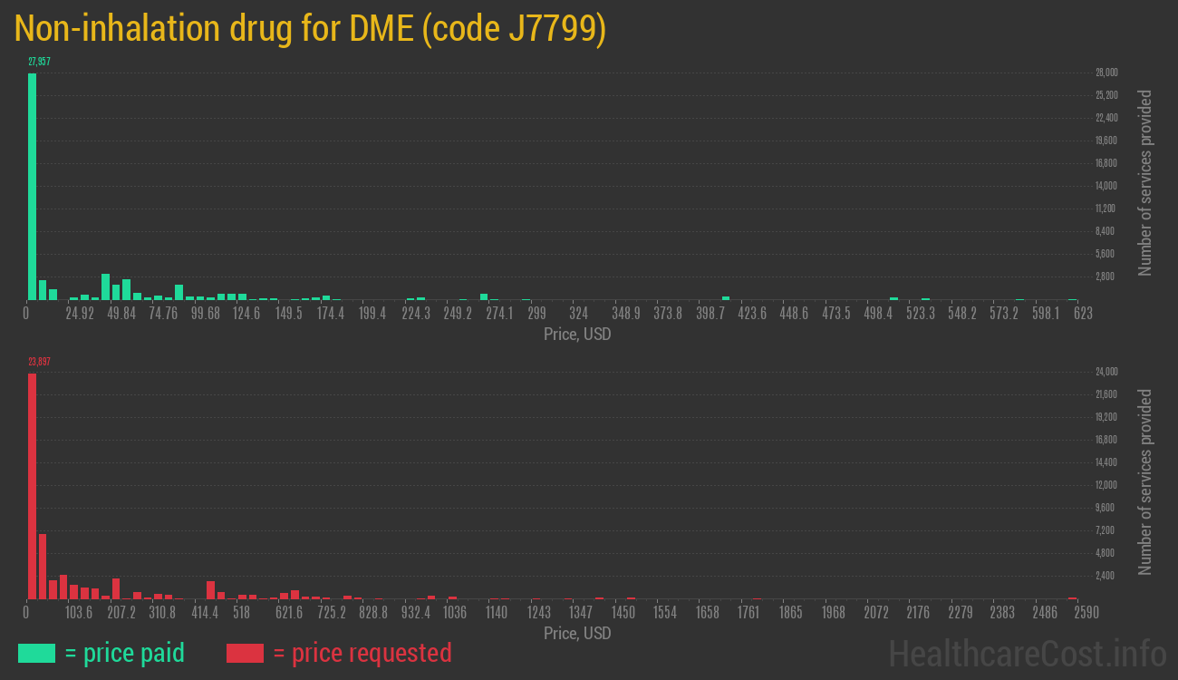 Non-inhalation drug for DME