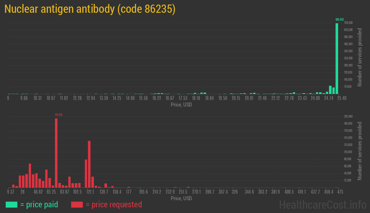 Nuclear antigen antibody