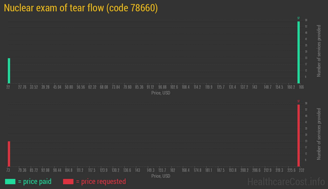 Nuclear exam of tear flow